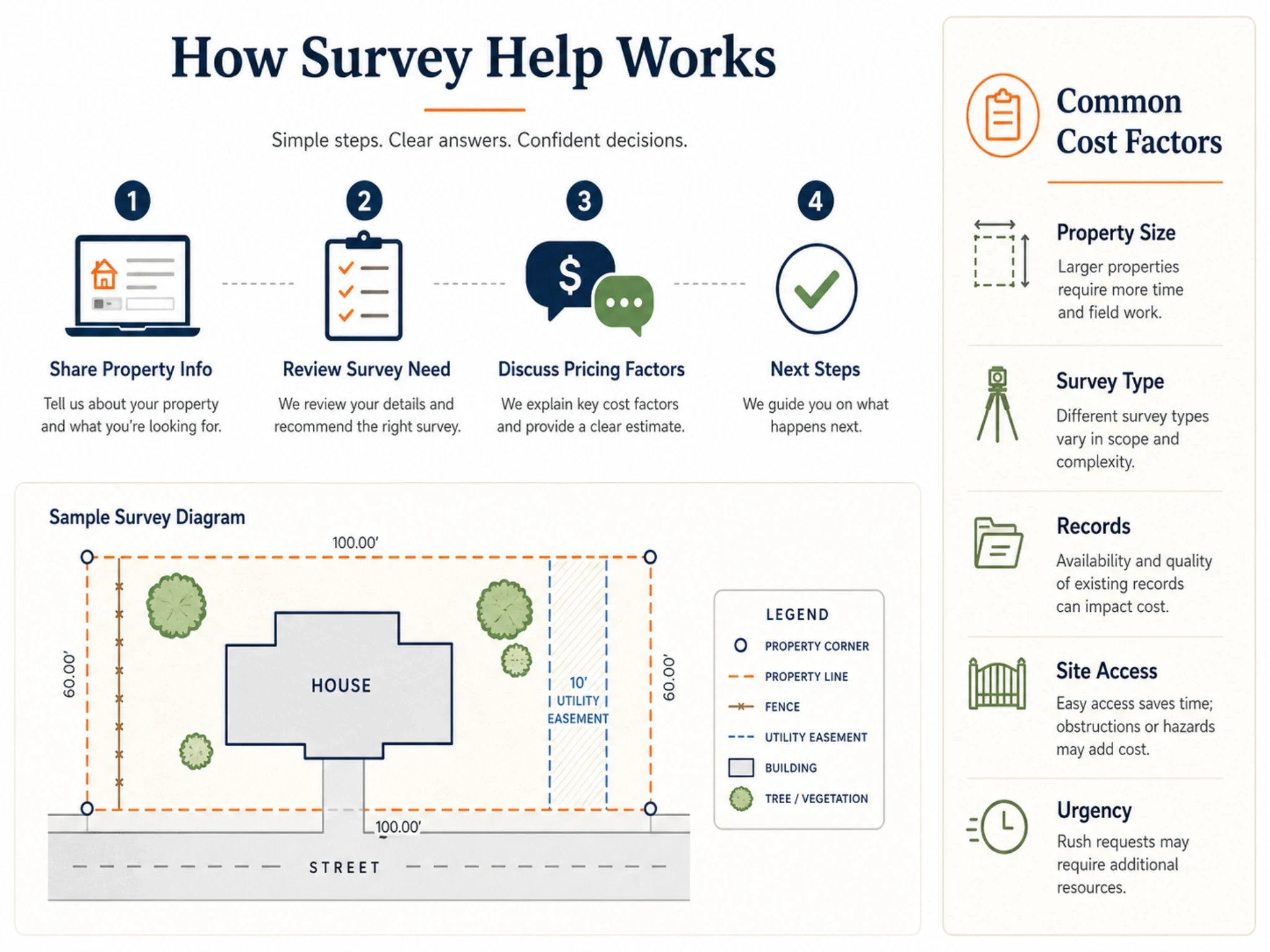 Infographic showing survey help steps, sample survey diagram, and common cost factors