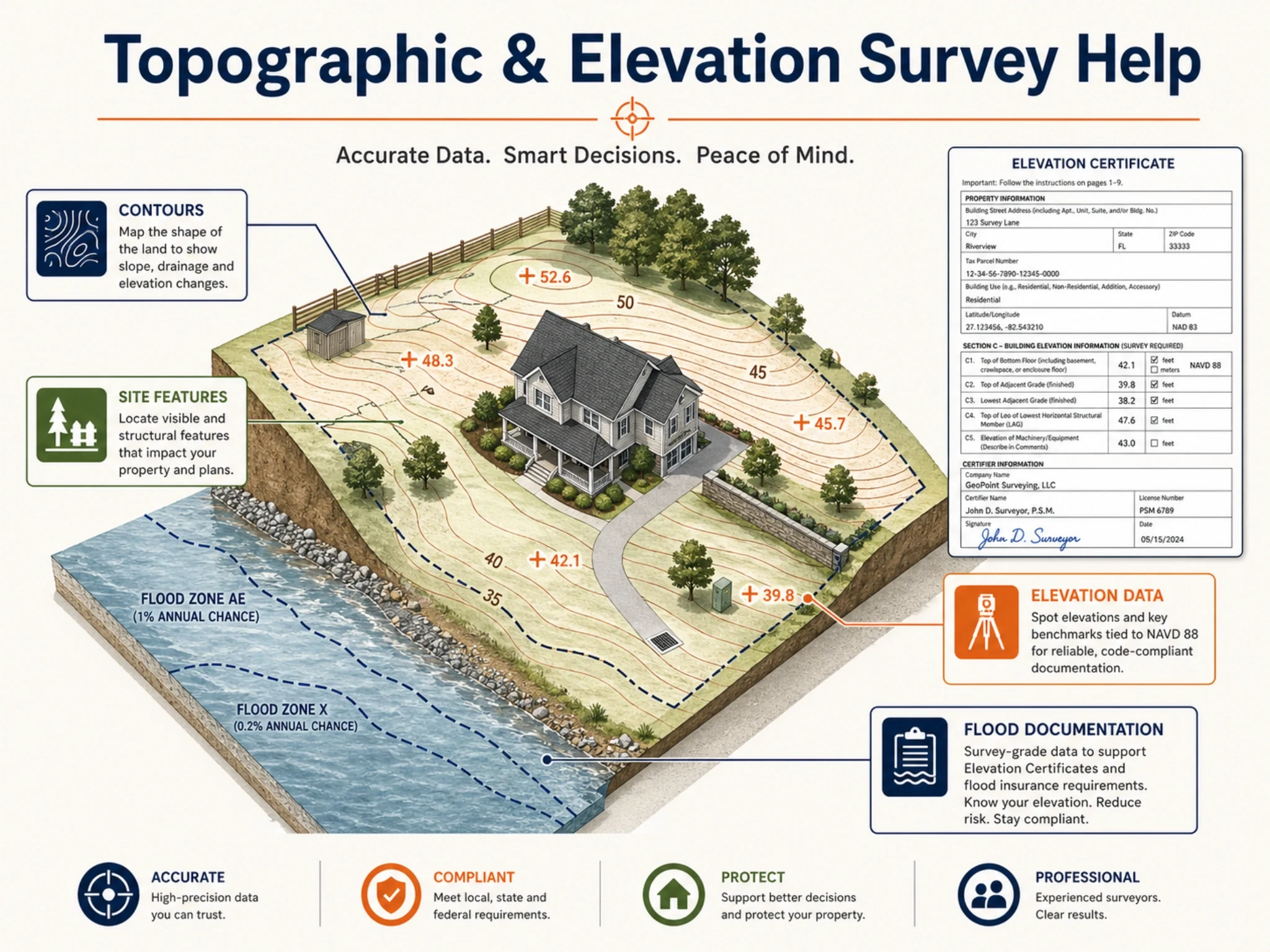 Topographic and elevation survey infographic with contours, site features, flood documentation, and elevation data Topographic and elevation survey infographic with contours, site features, flood documentation, and elevation data